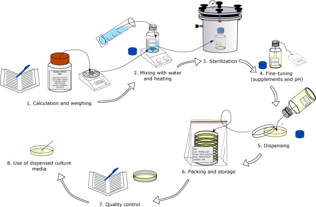 Culture media for clinical bacteriology in low- and middle-income countries